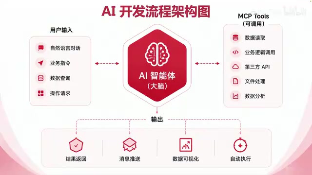 工具之间形成协同