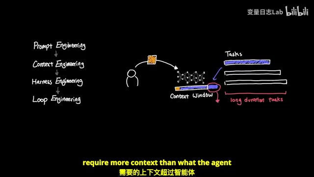 Loop Engineering详解:从Prompt到循环工程的AI Agent演进之路