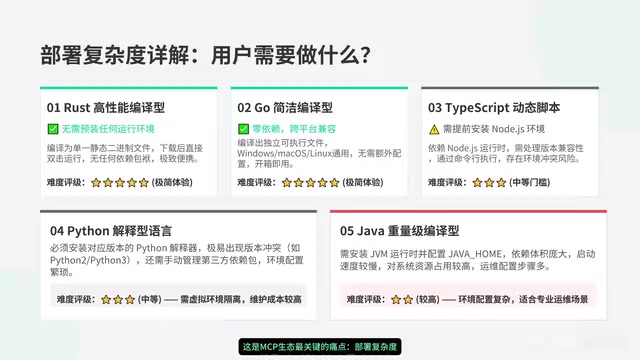 MCP Server开发语言选型指南:Rust/Go/TS/Python/Java怎么选
