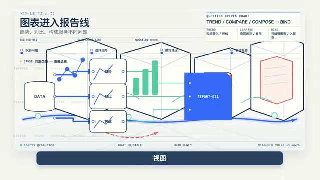 避免把六宫格仪表盘和复杂多轴图塞进无法快速阅读的周报。