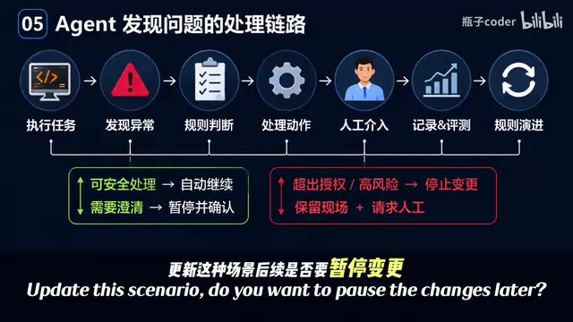 Agent发现方案漏洞后的处理流程