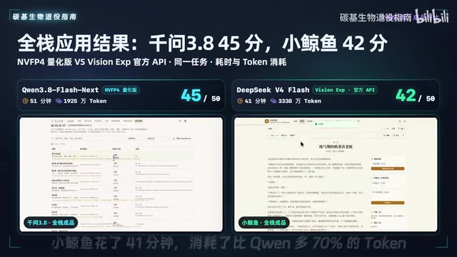 小鲸鱼耗时更短但Token消耗多70%