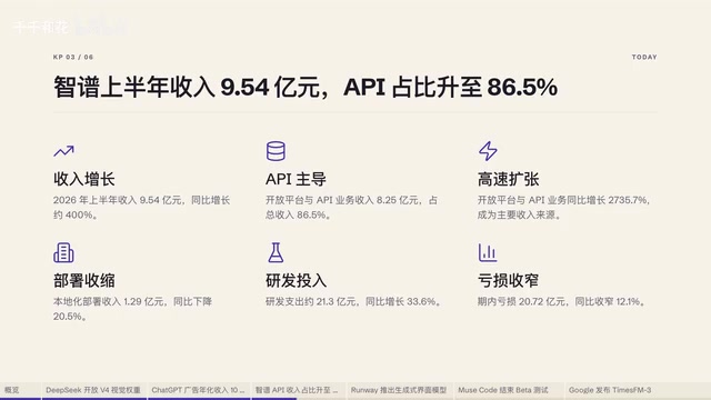API业务占收入的86.5%，但同期亏损仍有20.72亿元