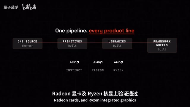 跨Instinct、Radeon和Ryzen集成显卡在同一路径验证