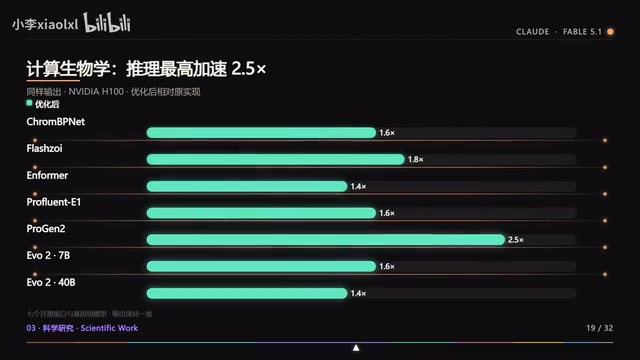 为7个开源蛋白和基因组模型编写自定义GPU Kernel