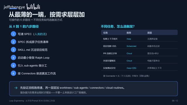 Spec 是唯一不能交给 Agent 的活