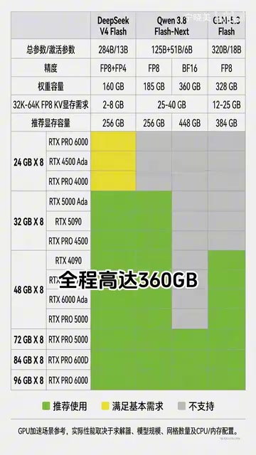 Qwen3.8-Flash-Next加上KV Cache至少需要448G显存