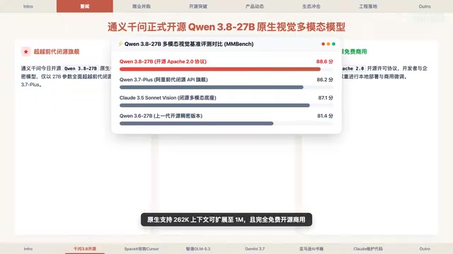 AI早报:阿里开源Qwen3.8视觉旗舰,智谱GLM-5.3编程夺冠,SpaceX收购Cursor