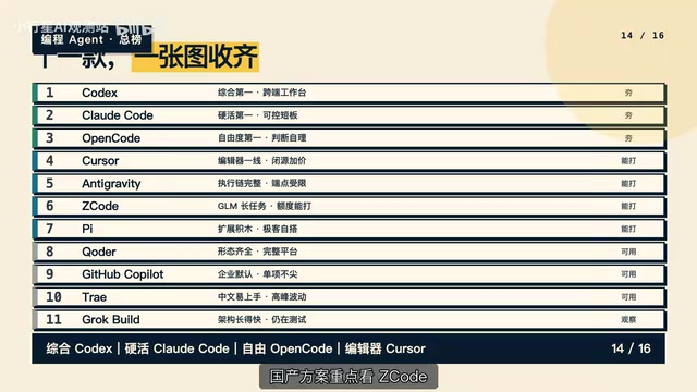国产方案 Zcode 与 DeepSeek Harness 的定位对比