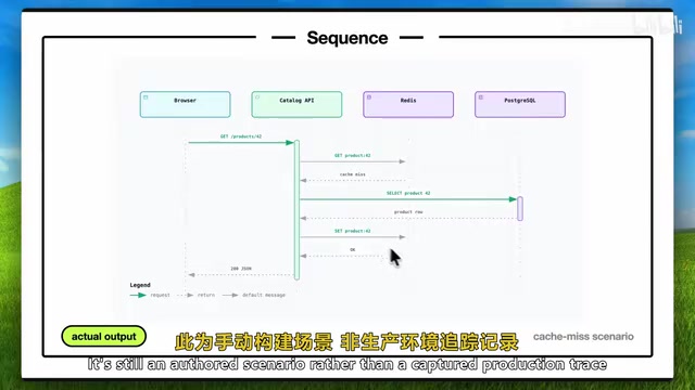 Manually built sequence diagram example