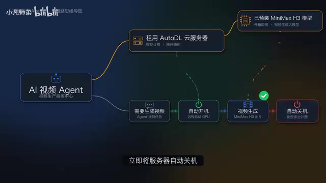 AutoDL服务器实例运行状态