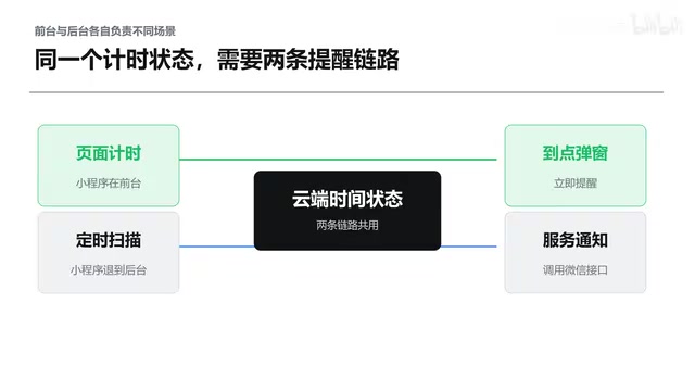 两条链路共用云端保存的时间状态