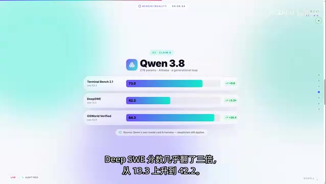 从13.3上升到42.2