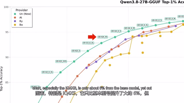 Qwen3 27B量化后几乎可以塞进一张16GB的中端显卡