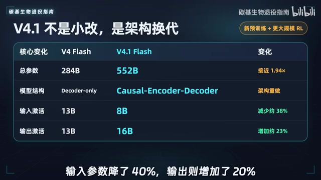 DeepSeek V4.1 Flash架构参数变化:输出激活参数增加20%