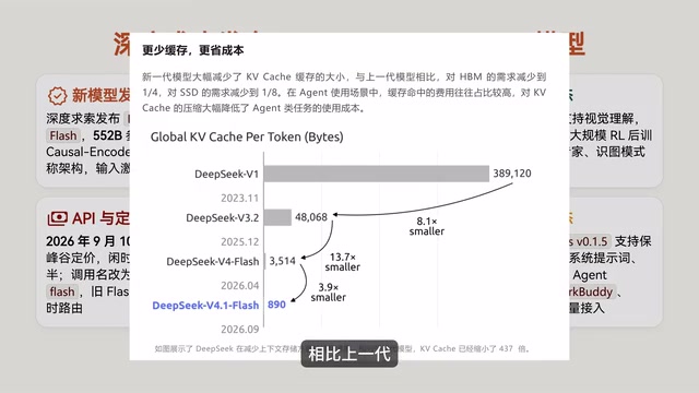 KVCache对HBM和SSD的需求分别降至四分之一和八分之一