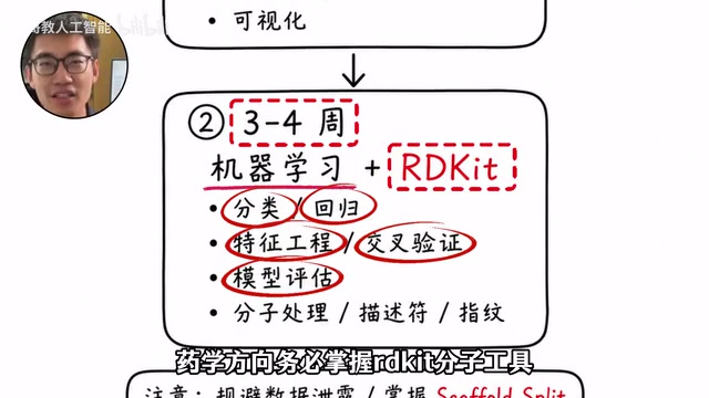 学会分子处理