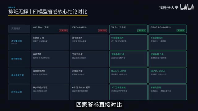 四款模型推理答卷直接对比