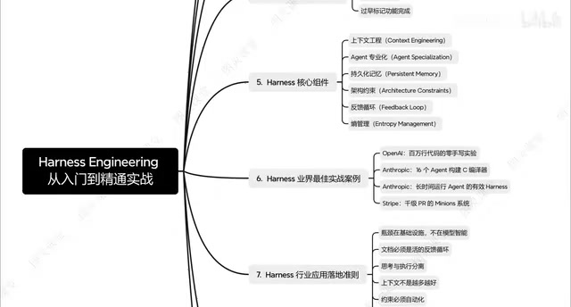 Harness Engineering入门到实战:多Agent项目开发全解析