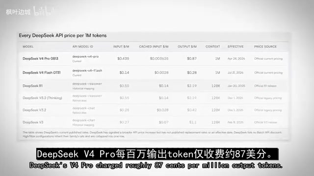 DeepSeek每百万输出token定价
