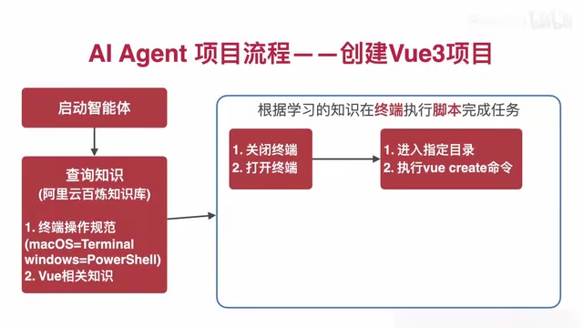 AI Agent Development in Practice: A Complete Breakdown of the LangChain + MCP + RAG Stack