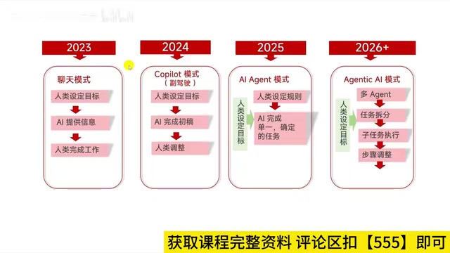 叫做Agentic AI模式