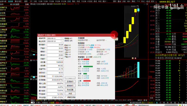 所谓后期操作走势的暗示
