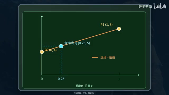 就像上课一样