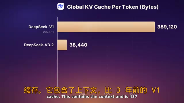 DeepSeek 4.1 Flash新架构:KV缓存压缩437倍的秘密