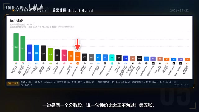Memo每秒能吐104.9个Token,全榜第五,比GPT-6的87还要快出一截