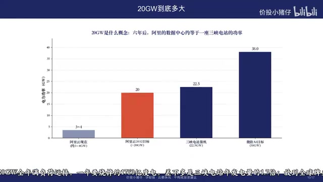 20GW满负荷一年要烧掉约1750亿度电
