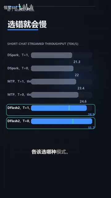 DGX Spark部署Qwen3 27B实测:三种模式怎么选