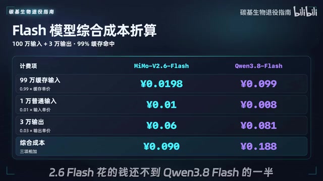 MiMo 发布前,千问 3.8 已是公认最便宜的 Flash 模型