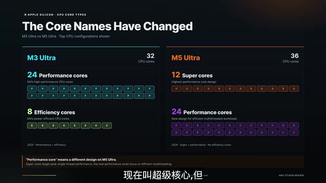 M5 Ultra Mac Studio深度评测:苹果4.3倍AI性能宣传属实吗?
