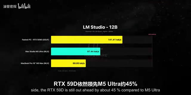 The RTX 5090 still leads by around 45%