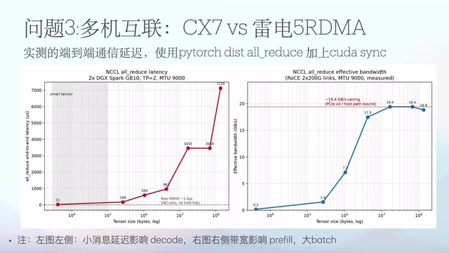 RDMA互联相对NVLink较弱