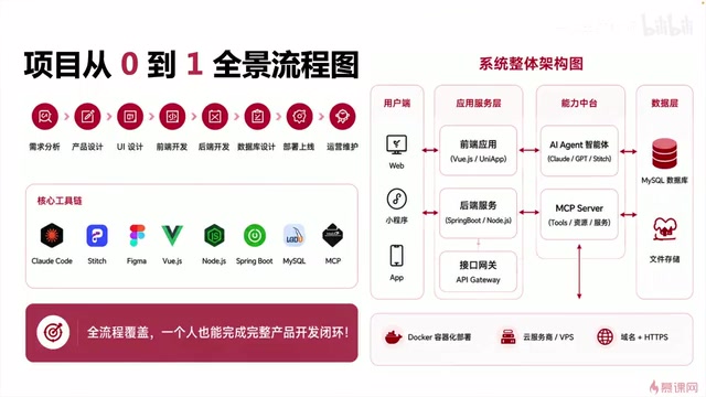 全链路闭环