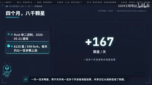 Over 100 developers voting with their stars every day