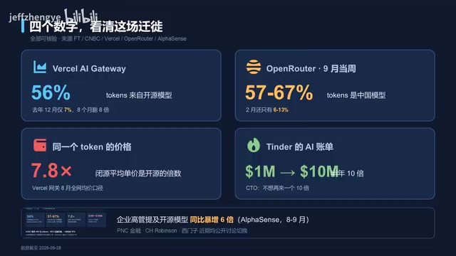 闭源贵7.8倍:美国科技巨头集体倒向中国开源AI