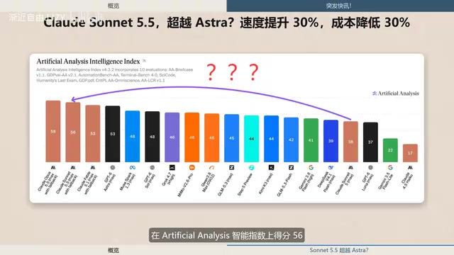 Claude Sonnet 5.5 Released: Ranks #2 on Benchmarks, 30% Faster and 30% Cheaper