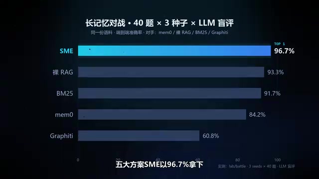 SME takes first place with 96.7%