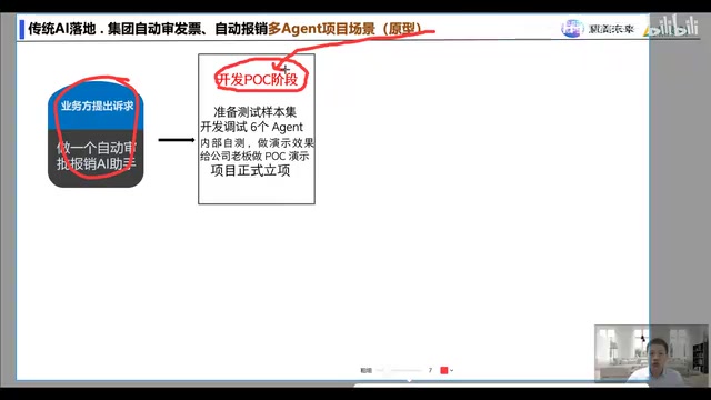 项目立项前的PoC阶段