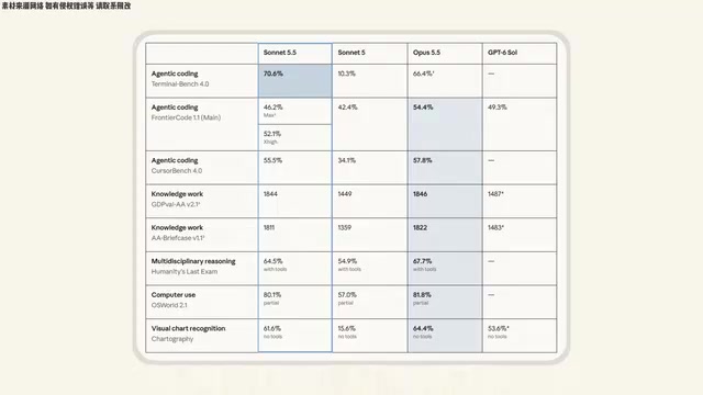 Claude Sonnet 5.5 Officially Launched: Faster, Half the Price, Performance Approaching Flagship