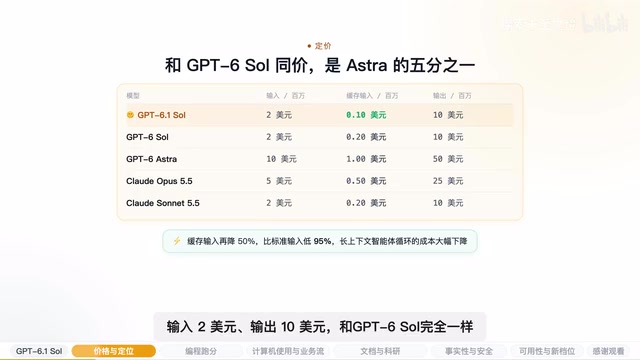 GPT-6.1 Sol Released: Near Top-Tier Intelligence at One-Fifth the Cost