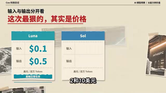 Opus 5.5定价为4美元和20美元