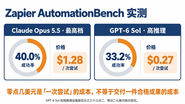 这是每次尝试的成本,不是最终成果价格