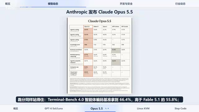 GPT-6 Sol/Luna发布API永久半价,Claude Opus 5.5紧随其后