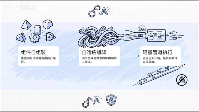 动态编译自适应的工作流