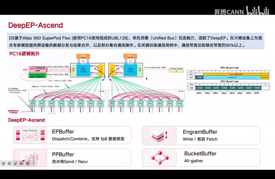 Breaking Down DeepEP and DeepGEMM: MoE Communication and Matrix Computation Acceleration in Practice