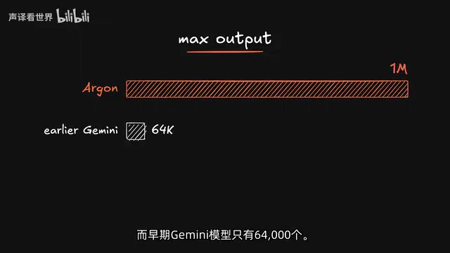 While early Gemini models topped out at 64,000